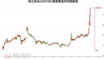 600796股票,小幅上涨，涨跌幅0.35%”