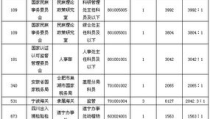2012年国考职位表,招录概况、竞争趋势与报考指南”